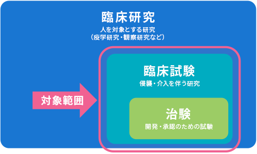 対象となる研究について