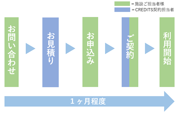 利用開始までのながれ